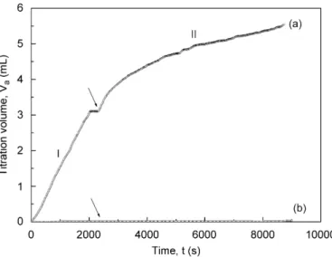 Fig. 3. A typical titration curve recorded under the following operating conditions: