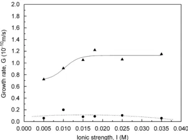Fig. 6. Growth rates of calcite as a function of ionic strength, with other variables kept constant