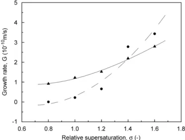 Fig. 7. Titration curves of CaCl 2 standardized solution recorded at different levels of relative supersaturation, with other variables kept constant