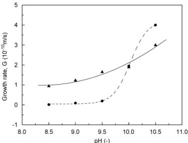 Fig. 9. Growth rates of calcite as a function of pH, with other variables kept constant