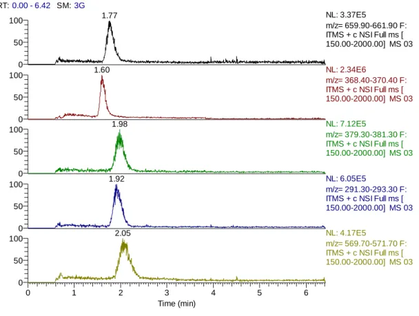 圖 4.  20µM 胜肽混合物之晶片電泳分離。分離條件為 Buffer: MeOH/H2O=1/9,  0.3% Formic Acid, pH=2.5。分離電場 300V/cm。 