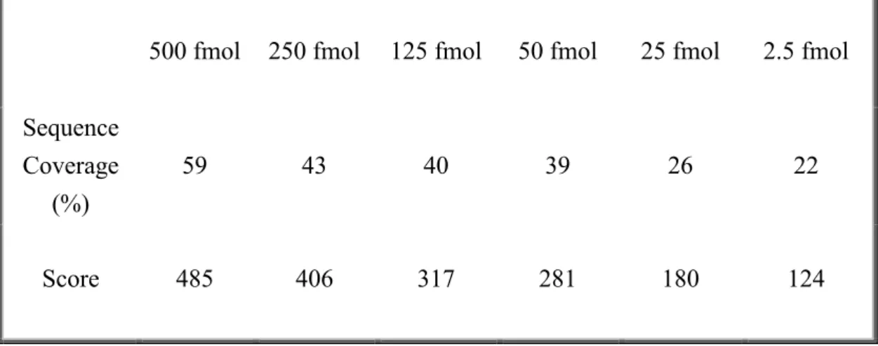 表 2 標準樣品 (the tryptic digest of Myoglobin) 序列稀釋鑑定結果 