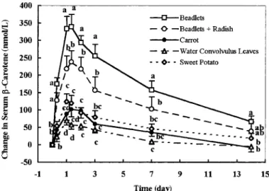 FIGURE 1 Changes in serum ␤-carotene concentration in men after the single ingestion of 12 mg of ␤-carotene from a capsule without (beadlets) or with stir-fried shredded radish (beadlets ⫹ radish) or from stir-fried shredded carrot (carrot), stir-fried wat