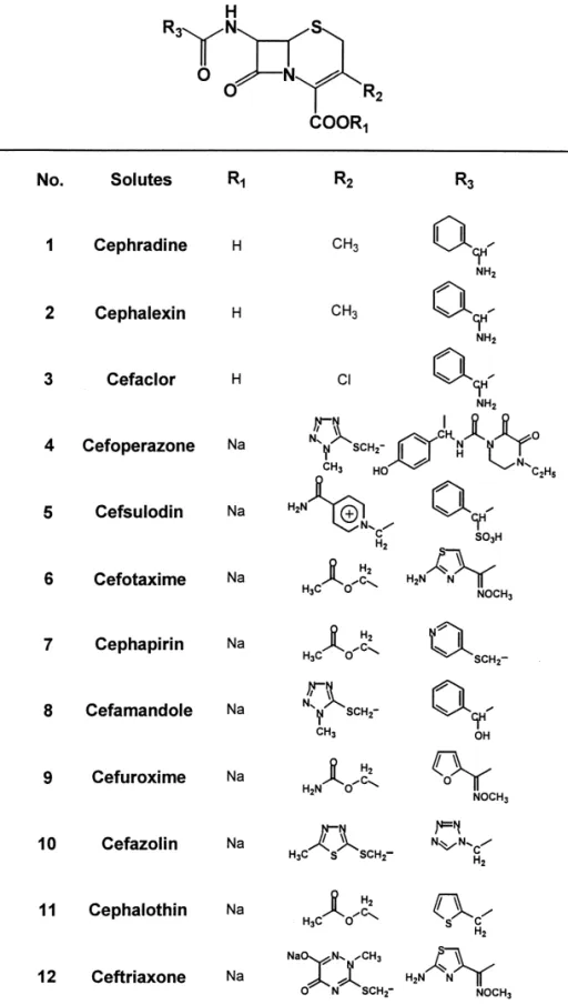 Fig. 1. Structures of cephalosporins selected.