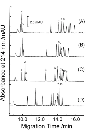 Fig. 4. Electropherograms of cephalosporins obtained with phos- phos-Fig. 3. Electropherograms of cephalosporins obtained with phos- phate buffer at varied concentrations at pH 6.0: (A) 50 mM, (B) phate buffer (100 mM ) at varied pH: (A) 5.80, (B) 6.21, (C