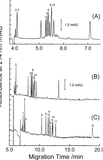 Fig. 7. Electrophoretic mobility of cephalosporins obtained with MES buffer (260 mM ) at varied pH in the range 5.5–7.3.