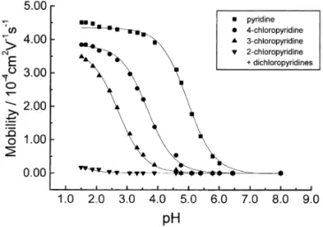 Fig. 2 shows the variations of the electrophoretic mobility of pyridine and chloropyridines obtained in a phosphate buffer containing varied concentration of SDS and 10% (v / v) methanol at pH 7.0