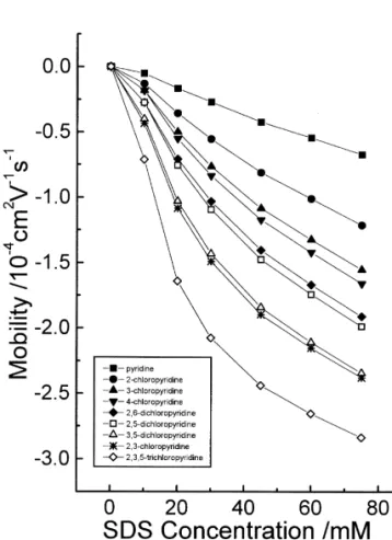 Fig. 3. A typical electropherogram of pyridine and eight chloro- chloro-pyridines obtained with a phosphate buffer (10 mM ) containing 30 mM SDS and 10% (v / v) methanol at pH 7.0
