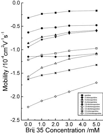 Fig. 5. Variations of the electrophoretic mobility of pyridine and Fig. 4. Variations of the electrophoretic mobility of pyridine and