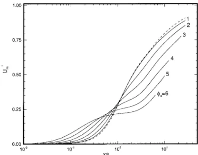 FIG. 2. Variation of scaled mobility U* m as a function of ka at various levels of scaled surface potential f a 