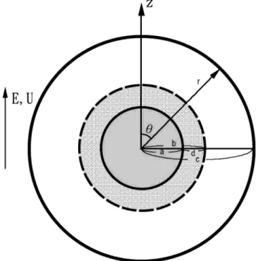 Figure 1. Schematic representation of the problem considered where a hard sphere of radius a coated with a membrane layer of thickness d is placed at the center of a spherical cavity of radius c