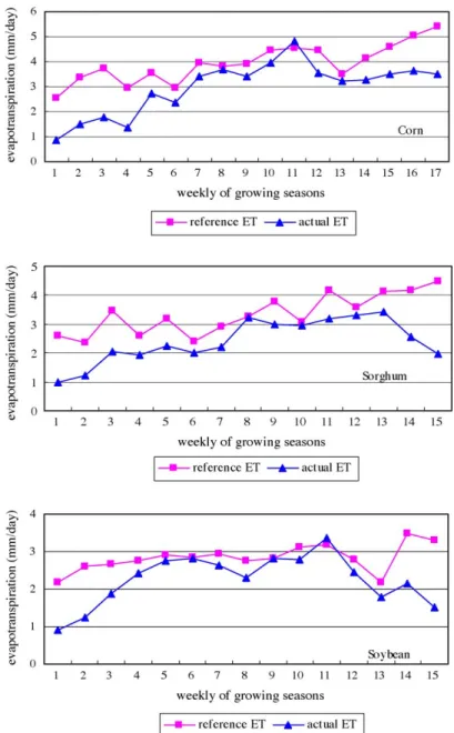 Fig. 5. Reference and measured actual evapotranspiration of corn, sorghum and soybean at the ChiaNan Irrigation Association, Taiwan.