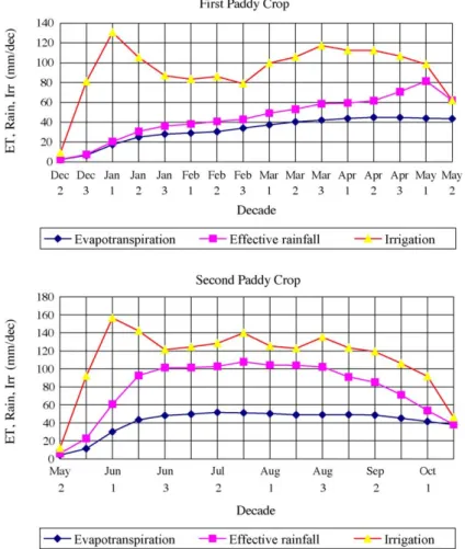 Fig. 6. On-farm water balance for the first and second paddy crops from the ChiaNan Irrigation Association, Taiwan.