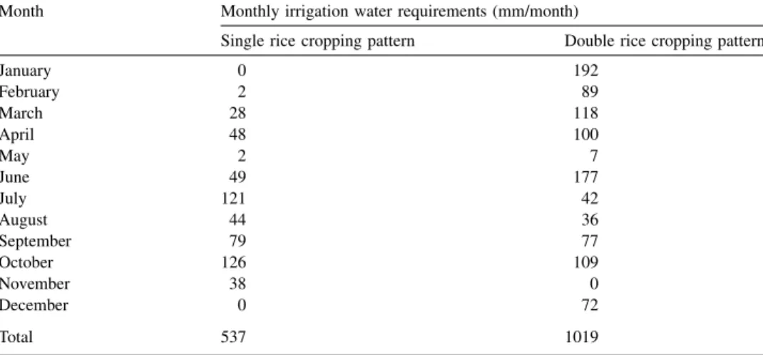 Fig. 10. Monthly irrigation water requirements of the ChiaNan Irrigation Association in Taiwan.
