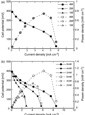 Fig. 3. The concentration variations of reactants down the stream at cell potential 230 mV; (a) the methanol concentration; (b) the oxygen concentration.