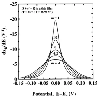 Fig. 2. The probability density function derived from thermo- thermo-dynamics of mixed-valence intercalation reactions proposed by MaCargar and Neff [26]