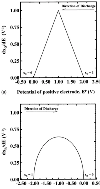 Fig. 3. (a) A postulated positive electrode with a triangular- triangular-shape probability density function