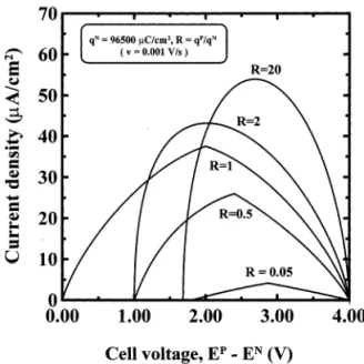 Fig. 4. Simulated voltammograms of a cell comprising the postulated positive and negative electrodes with different charge capacity ratios (R = 20, 2, 1, 0.5, and 0.05) at a scanning rate of 1 mV/s.