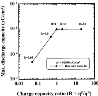Fig. 5. The maximum discharge capacity of the cell, q CELL ( mC/cm 2 ), as a function of charge capacity ratio, which is obtained by integrating Fig
