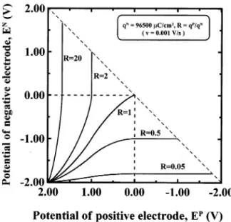 Fig. 6. Digital simulation for the distribution of a cell’s voltage on two electrodes for R = 20, 2, 1,0.5, and 0.05 corresponding to Fig