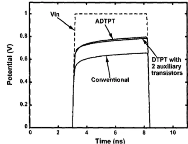 Fig. 2 shows the new asymmetrical dynamic threshold pass-  transistor  (ADTPT)  circuit  using NMOS  devices