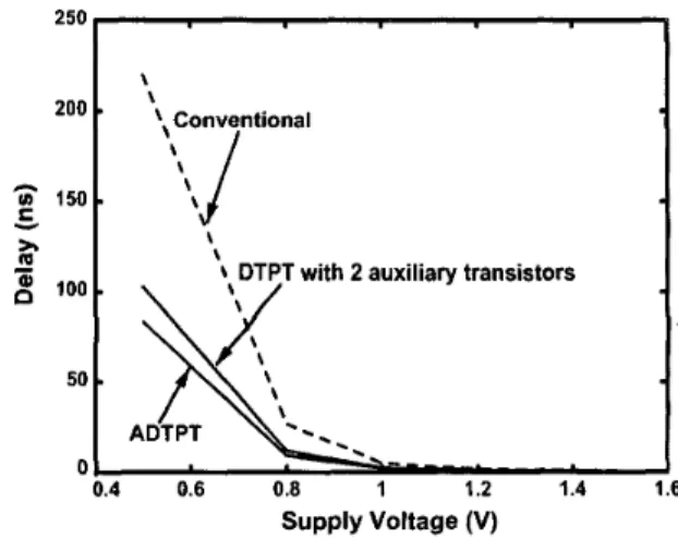 Figure  5.  AND/NAND  CPL  circuit  implemented  by  conventional DTPT technique with  two  auxiliary transistors