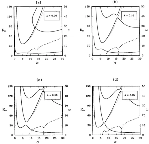 Fig.  3.  Neutral  curves  of  model  3  for  various  ,~  of  the  case  Oh =,~-  =  ~','=  1,  •  =  0.025