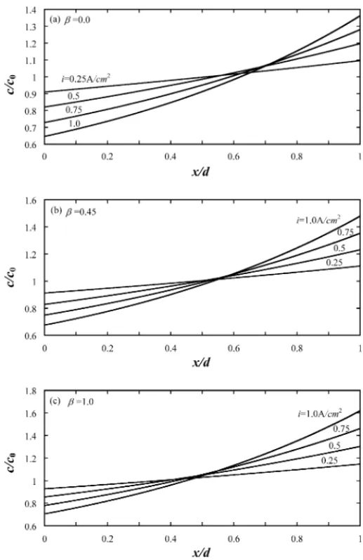 Fig. 3. The variations of t ss with β for various current density i under the condition that i 0 = 0.0 A cm −2 , T = 80 ◦ C, p = 1 atm, d = 100 ␮m, and k = 0.001 cm s −1 .