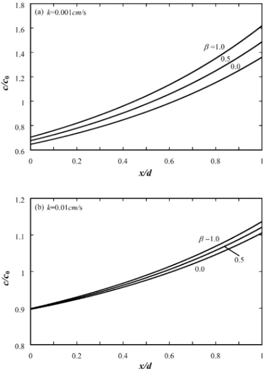 Fig. 6. The variations of t ss with β for two different operational current densities (a) i = 0.5 A cm −2 ; (b) i = 1.0 A cm −2 