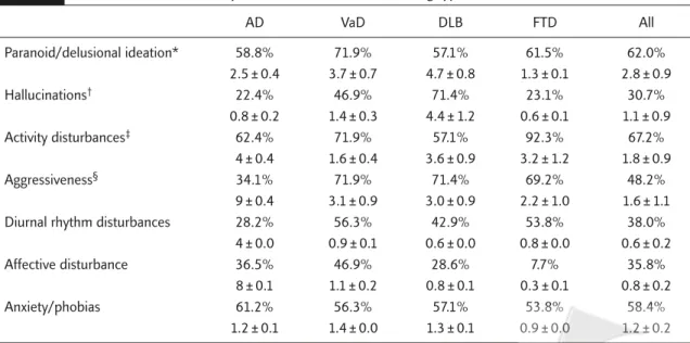 Table 2. Relative incidence and adjusted subscales of BPSD among types of dementia
