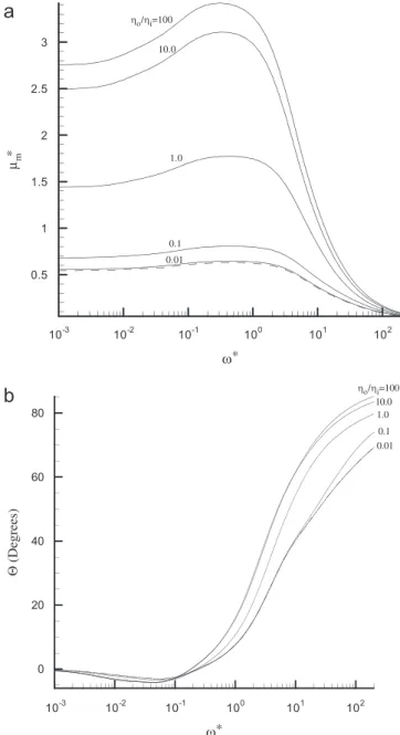 Fig. 12. Variation in the scaled magnitude of electrophoretic mobility  ∗ m (a), and phase angle  (b), as a function of  ∗ for various values of  o /  i at H = 0.1,  a = 5.0, and  r = 3