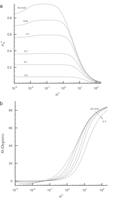 Fig. 9. Variation in the scaled magnitude of electrophoretic mobility  ∗ m (a), and phase angle  (b), as a function of  a for various values of H at  ∗ =1,