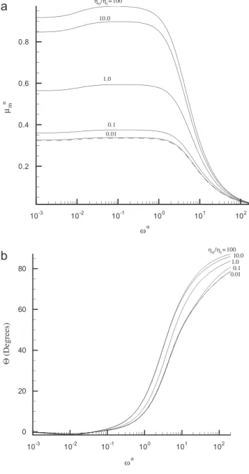 Fig. 10. Variation in the scaled magnitude of electrophoretic mobility  ∗ m (a), and phase angle  (b), as a function of  ∗ for various values of  o /  i at H = 0.1,  a = 0.5, and  r = 3