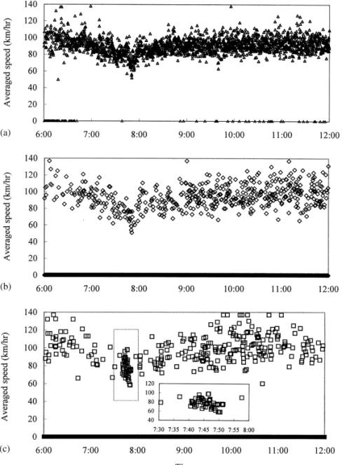 Fig. 6. The averaged speed of (a) small-sized vehicle, (b) medium-sized vehicle and (c) large-sized vehicle on 23/07/97 from 6 : 00 to 12 : 00 am