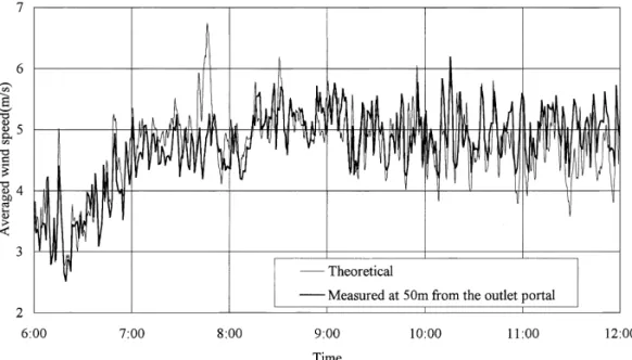 Fig. 8. A comparison between the wind speeds obtained by both theoretical and experimental approaches.