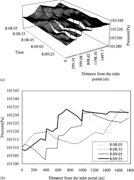 Fig. 9. The predicted pressure distribution along the tunnel. (a) The pressure distributions represented in time and space