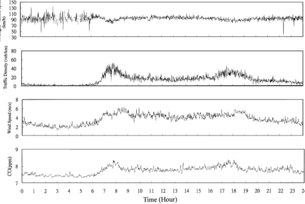 Fig. 4. Typical tra$c #ow and ventilation situation in Fu}De tunnel on 05/03/97. (a) Averaged vehicle speed (km/h)