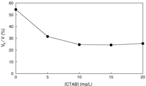 Fig. 5. Variation of turbidity with flotation/sedimentation time in solutions with different concentrations of CTAB (“flotation/sedimentation time” was defined as the certain time intervals following the completion of the ECF  pro-cess; initial turbidity =