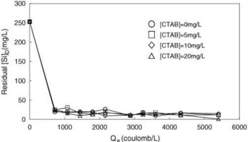 Fig. 6. The effect of Q e and CTAB concentration on the residual turbidity (initial turbidity = 155 NTU, reaction time = 10 min, flotation/sedimentation time = 30 min).