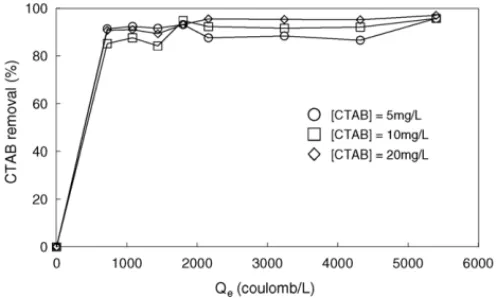 Fig. 9. Variation of the CTAB removal with Q e in various solutions con- con-taining different initial CTAB concentrations (reaction time = 10 min,  flota-tion/sedimentation time = 30 min).