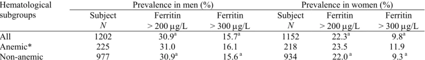 Table 2. Prevalence of high serum ferritin values in the Taiwanese elderly 