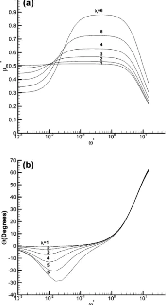 Figure 2. Variation in the scaled magnitude of electrophoretic mobility µ m/ (a) and phase angle Θ (b) as a function of scaled frequency ω* for various φ r at κa ) 1, H ) 0.1, and η o /η i ) 1.