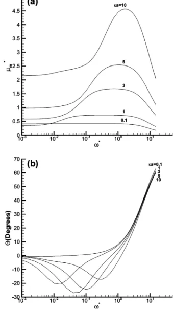 Figure 5. Variation in the scaled magnitude of electrophoretic mobility µ m/ (a) and phase angle Θ (b) as a function scaled frequency ω* for various κa at φ r ) 5, H ) 0.1, and η o /η i ) 1.