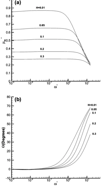 Figure 7. Variation in the scaled magnitude of electrophoretic mobility µ m/ (a) and phase angle Θ (b) as a function of scaled frequency ω* for various H at φ r ) 5, κa ) 1, and η o /η i ) 1.