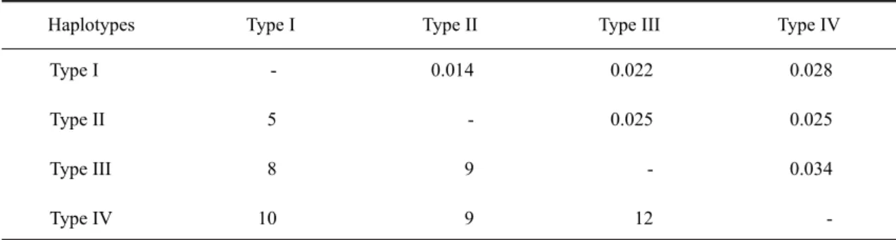 Table 1. Nucleotide differences (below diagonal) and Tamura-Nei genetic distances (above diagonal) among four mtDNA haplotypes (Types I-IV) of Rattus exulans in Taiwan