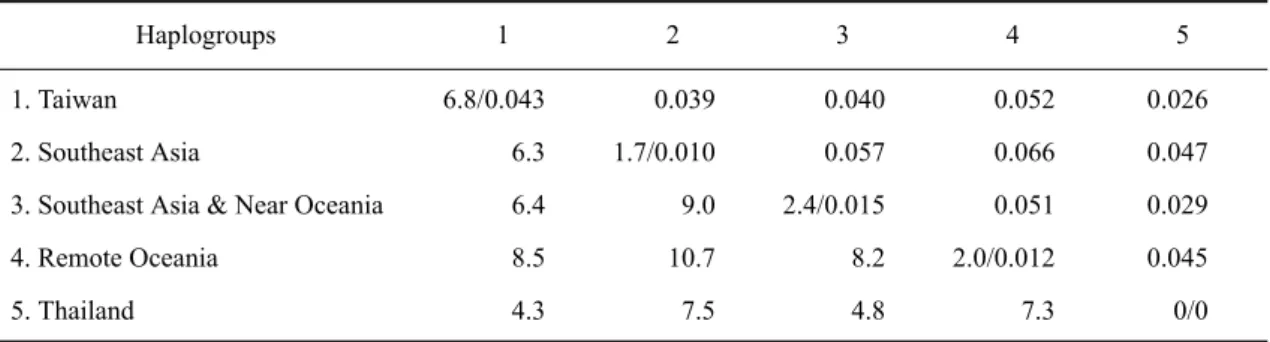 表 2. 台灣地區緬甸小鼠與 Matisoo-Smith and Robins (2004) 提出之緬甸小鼠粒線體 DNA 基因型分 群間，群內與群間的平均鹼基差異 (左下) 及以 Tamura-Nei 方法計算出的遺傳距離 (右上)
