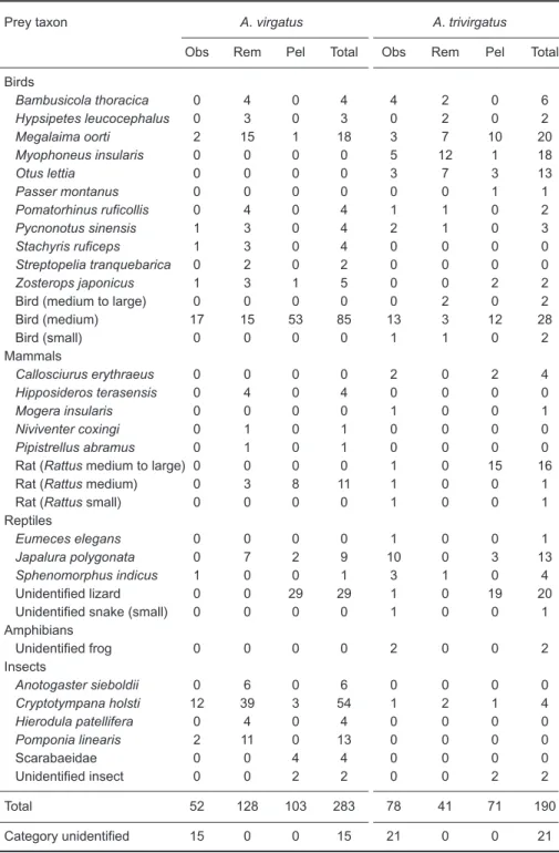 Table 1. Number of individuals per prey taxon identified using direct obser- obser-vation  (Obs),  prey  remains  (Rem),  pellets  (Pel),  and  all  methods  combined (Total)  for  Accipiter  virgatus and  A
