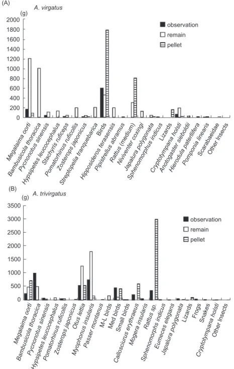 Fig. 2. Estimates of the total biomass contribution by prey taxa obtained using direct observation, prey remains, and pellets for A