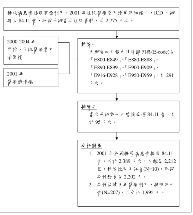 圖 5 研究對象之認定與變項處理流程 2000-2004 年 門診、住院醫療費用清單檔 2001 年   醫療機構檔  糖尿病患者健保醫療利用，2001 年住院醫療費用清單明細檔中，ICD 手術碼為 84.11 者，取得手術當次住院資料，共 2,775 人次。 排除一 手術當次申報中外傷歸因碼(E-code)為「E800-E849」、「E880-E888」、「E890-E899」、「E900-E909」、「E916-E928」、「E950-E959」，共 291人次。 排除二  當次手術前一年曾接受過 84