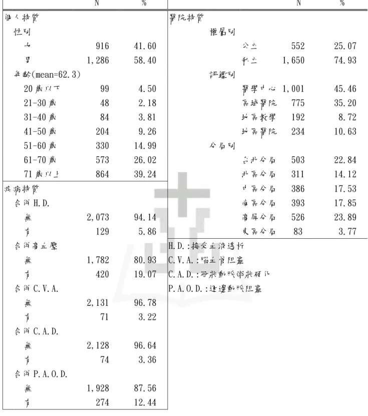 表 3 接受足趾截肢手術者分佈 (N=2,202)           N  %              N  %  個人特質  醫院特質     性別        權屬別       女  916  41.60      公立  552  25.07      男  1,286  58.40      私立  1,650  74.93    年齡(mean=62.3)        評鑑別       20 歲以下  99  4.50      醫學中心 1,001  45.46      21-30